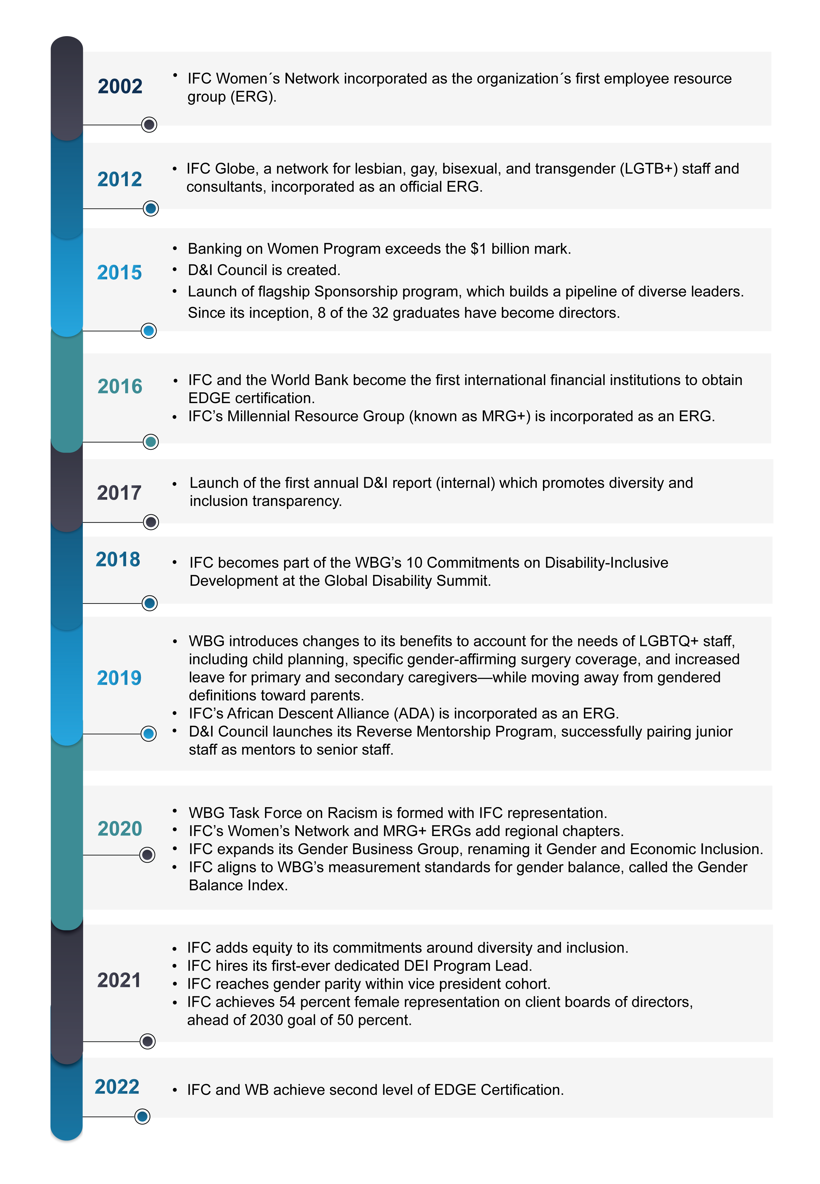 Diversity, Equity, and Inclusion | International Finance Corporation (IFC)