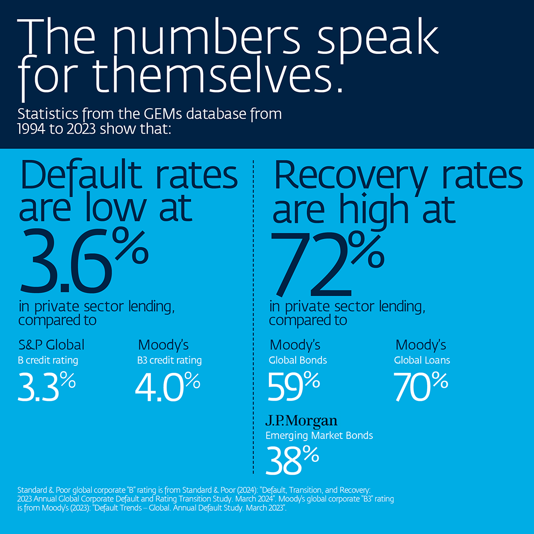 Statistics from the GEMs database from 1994 to 2023 shows that default rates are low at 3.6% and recovery rates are high at 72%, in  private sector lending.