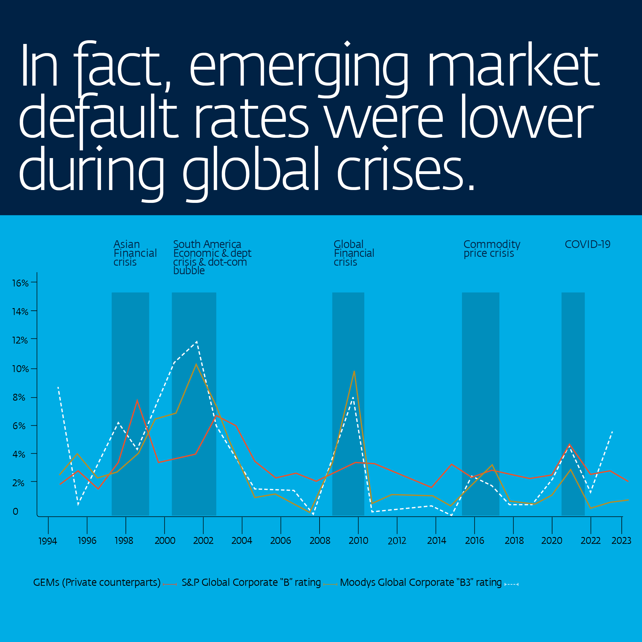 Emerging market default rates were lower during global crises.